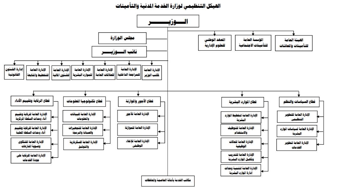 هيكل وزارة الخدمة المدنية والتامينات - الجمهورية اليمنية